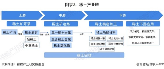 预见2021 中国稀土产业全景图谱与废旧磁材回收发展前景探析